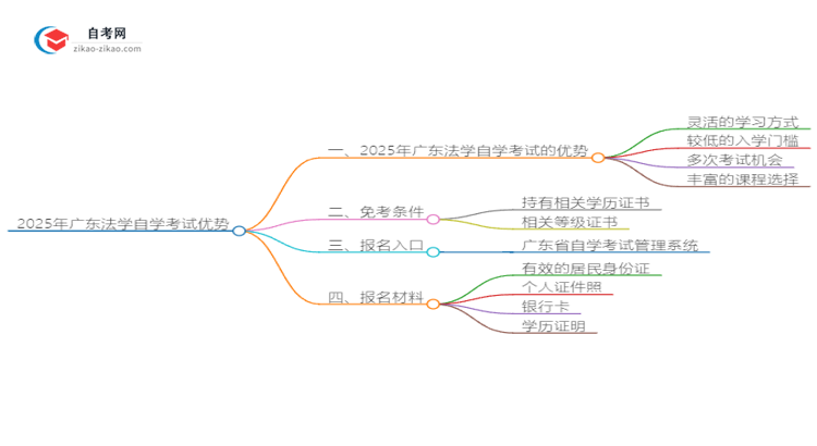 2025年广东法学读自学考试有哪些优势？思维导图