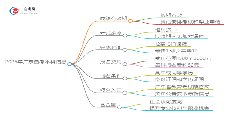 2025年广东工业电气自动化技术自学考试成绩有效期是多久？思维导图