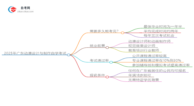 2025年广东动漫设计与制作自学考试需要多久能读完？思维导图