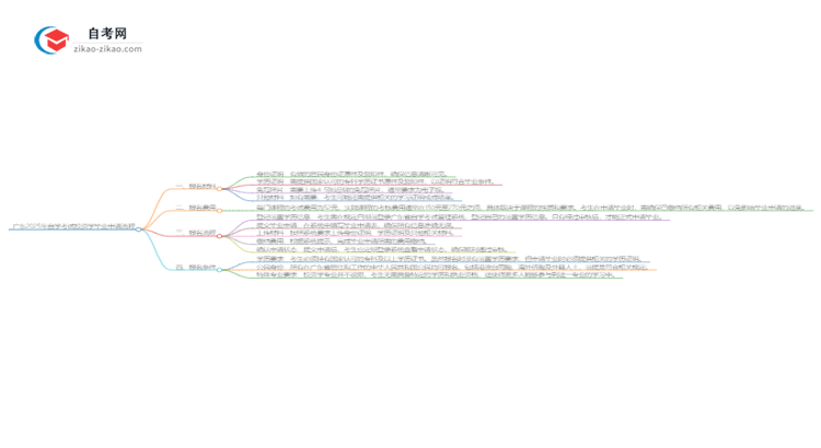 广东2025年自学考试投资学毕业申请全部流程思维导图