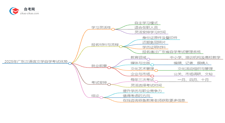 2025年广东汉语言文学读自学考试有哪些优势？思维导图