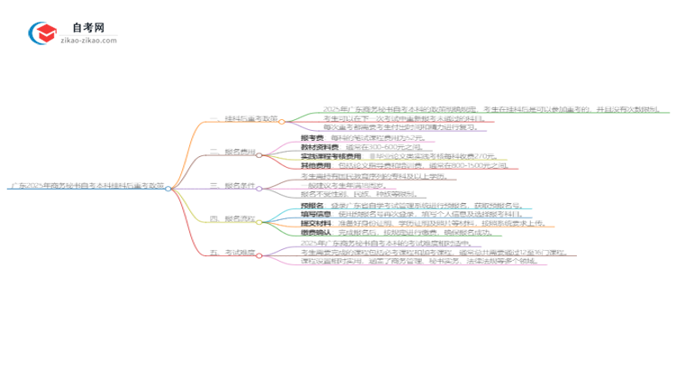 广东2025年商务秘书自考本科挂科后重考可以吗？思维导图