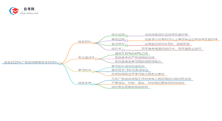 报名2025广东新闻学自考本科需准备哪些材料？思维导图