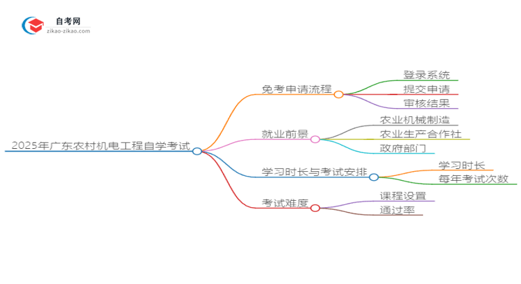 2025年广东农村机电工程自学考试如何申请免考？思维导图