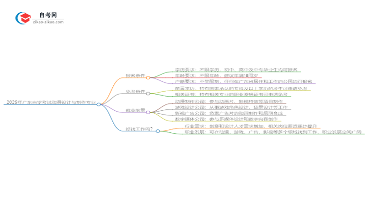 2025年广东自学考试动漫设计与制作专业报名条件思维导图