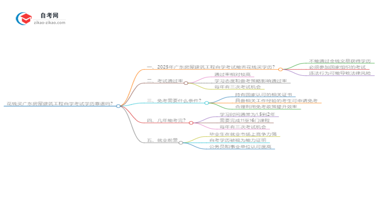 花钱买广东房屋建筑工程自学考试学历靠谱吗？（2025年新）思维导图