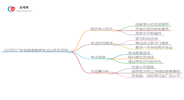 2025年广东金融学自学考试学历能否考公务员？思维导图