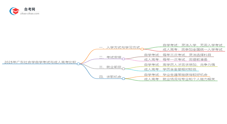 2025年广东社会学自学考试与成人高考哪个好？思维导图