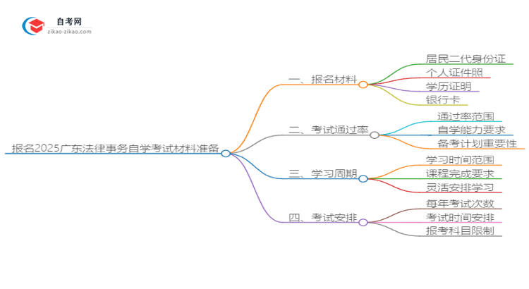 报名2025广东法律事务自学考试需准备哪些材料?思维导图
