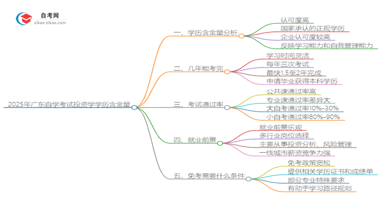 2025年广东自学考试投资学学历含金量思维导图