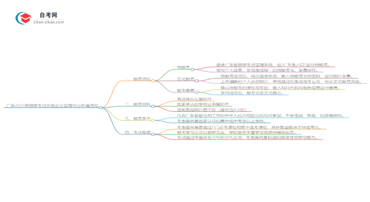 广东2025年自学考试乡镇企业管理毕业申请全部流程思维导图