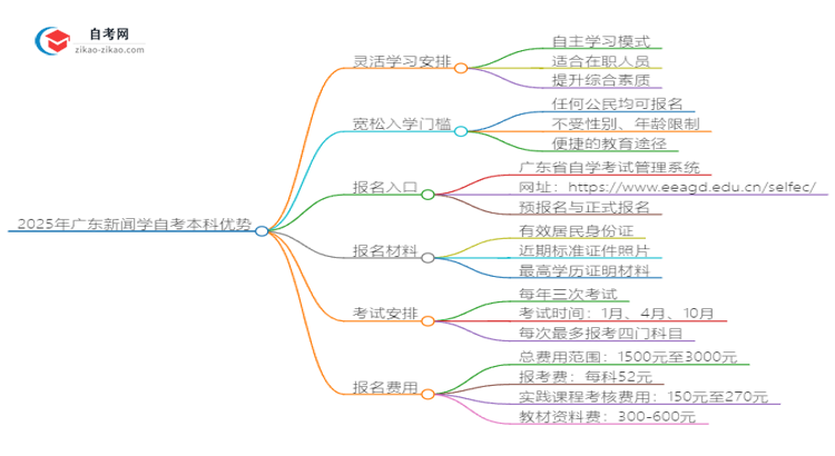 2025年广东新闻学读自考本科有哪些优势？思维导图