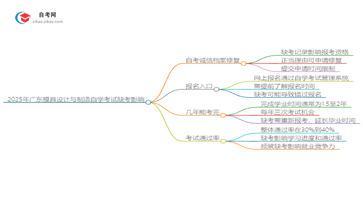 2025年广东模具设计与制造自学考试缺考会有什么影响？思维导图