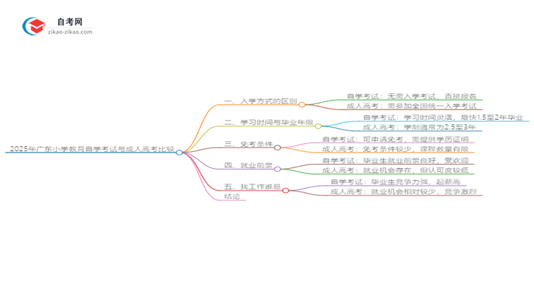 2025年广东小学教育自学考试与成人高考哪个好？思维导图