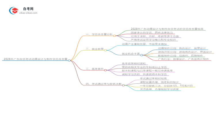 2025年广东自学考试动漫设计与制作学历含金量思维导图