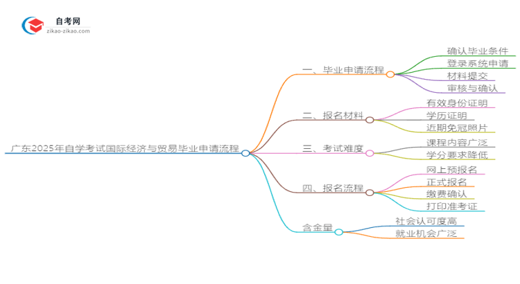 广东2025年自学考试国际经济与贸易毕业申请全部流程思维导图