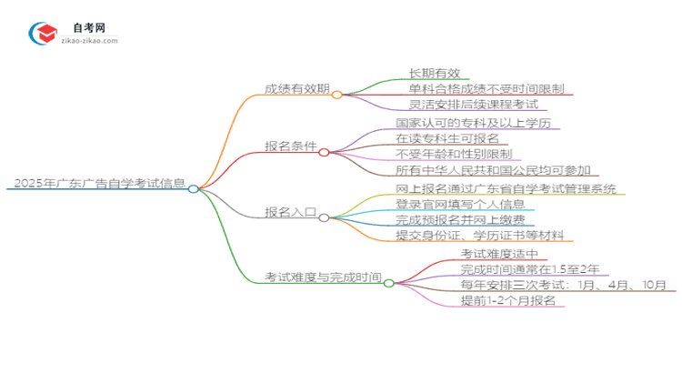 2025年广东广告自学考试成绩有效期是多久？思维导图