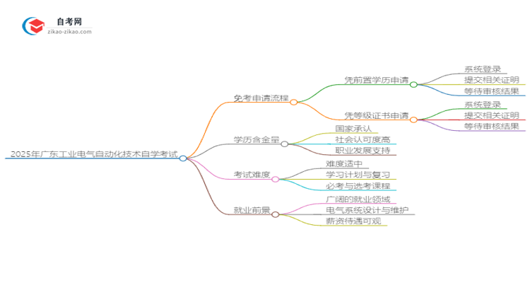 2025年广东工业电气自动化技术自学考试如何申请免考?思维导图