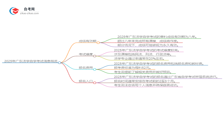 2025年广东法学自学考试成绩有效期是多久？思维导图