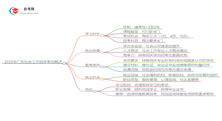 2025年广东社会工作自学考试需要多久能读完？思维导图