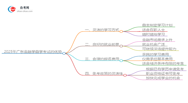 2025年广东金融学读自学考试有哪些优势？思维导图