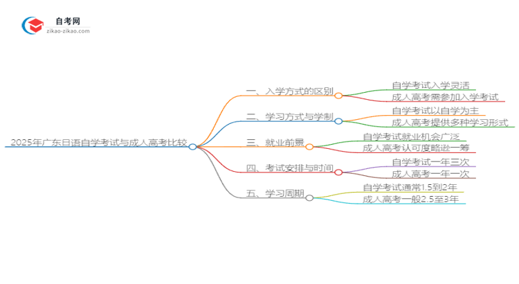 2025年广东日语自学考试与成人高考哪个好？思维导图