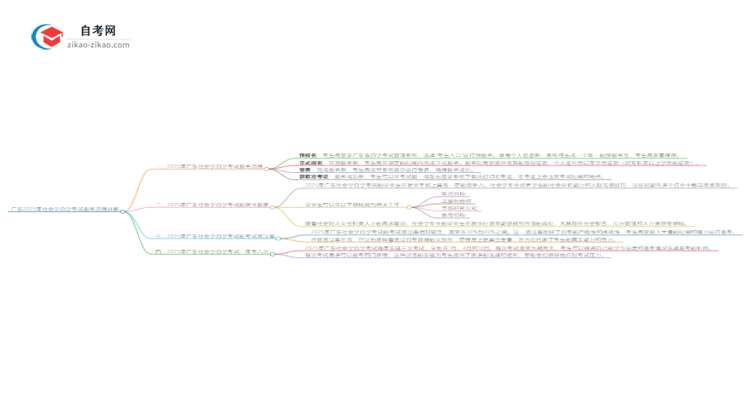 广东2025年社会学自学考试报名流程讲解思维导图