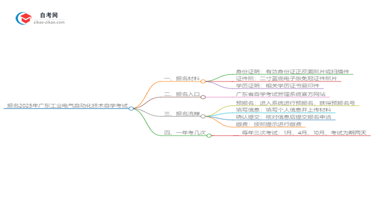 报名2025广东工业电气自动化技术自学考试需准备哪些材料?思维导图