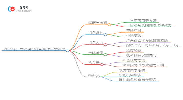 2025年广东动漫设计与制作自学考试学历是否可用于考研？思维导图