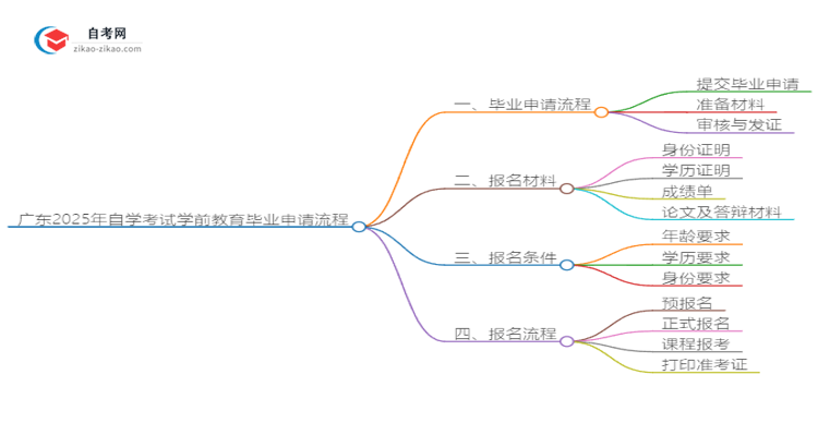 广东2025年自学考试学前教育毕业申请全部流程思维导图