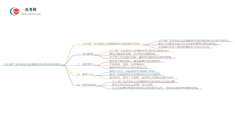 2025年广东乡镇企业管理自学考试学历是否可用于考研?思维导图