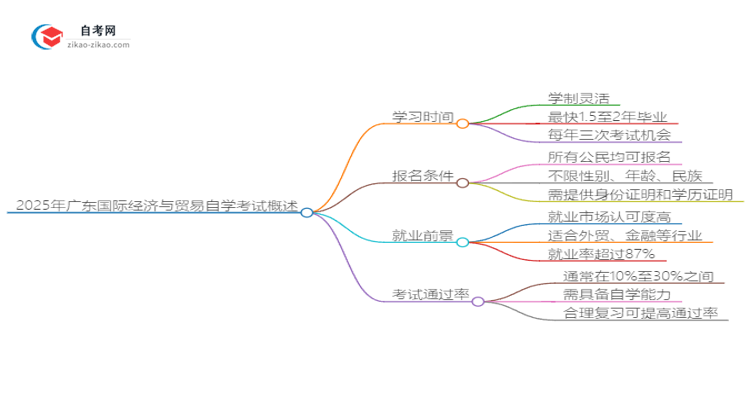 2025年广东国际经济与贸易自学考试需要多久能读完？思维导图