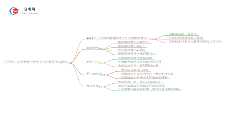 2025年广东商务秘书自考本科学历能否考公务员？思维导图