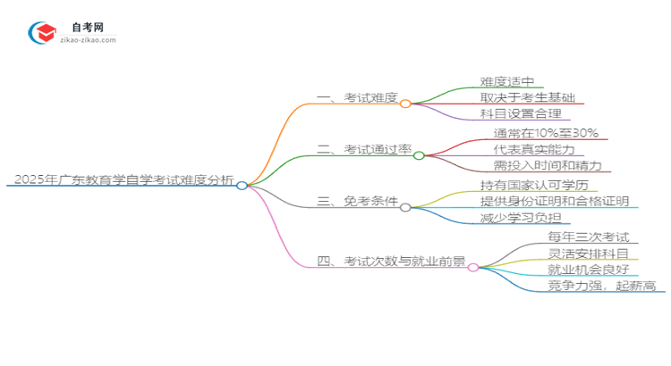 2025年广东教育学自学考试难度分析思维导图
