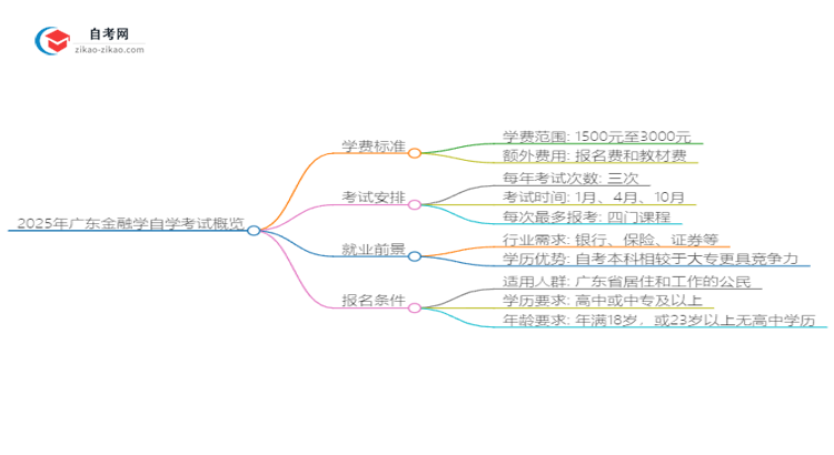 2025年广东自学考试金融学学费收费标准思维导图