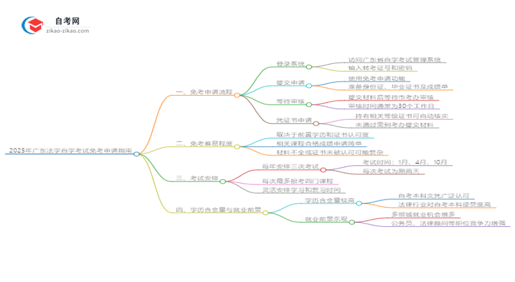 2025年广东法学自学考试如何申请免考？思维导图