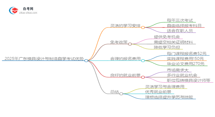 2025年广东模具设计与制造读自学考试有哪些优势？思维导图