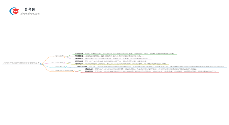 2025年广东自学考试社会学专业报名条件思维导图