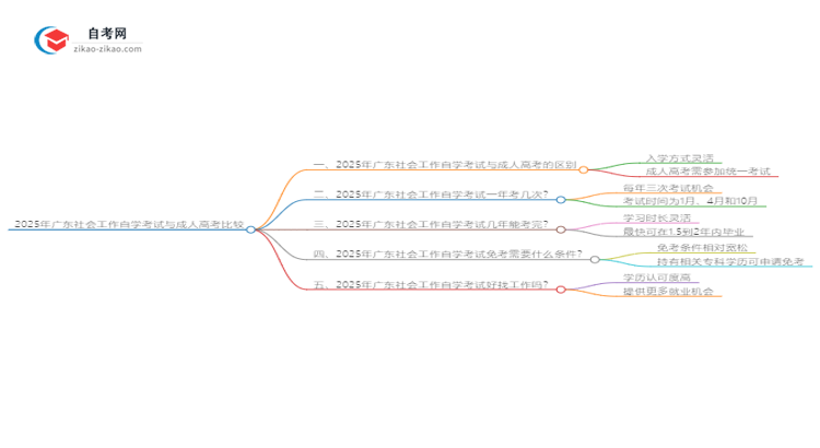 2025年广东社会工作自学考试与成人高考哪个好?思维导图