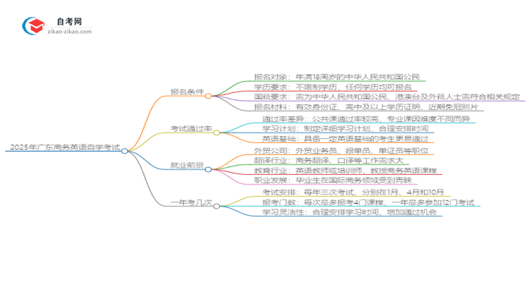 【图文】2025年广东自学考试商务英语专业报名条件