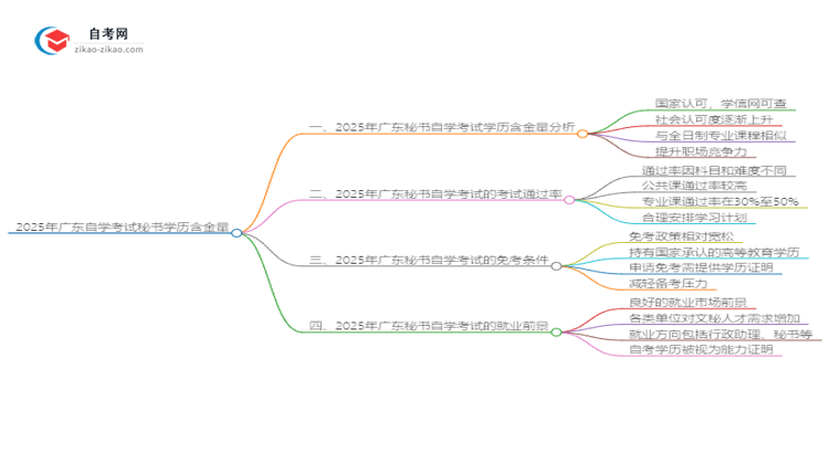 2025年广东自学考试秘书学历含金量思维导图