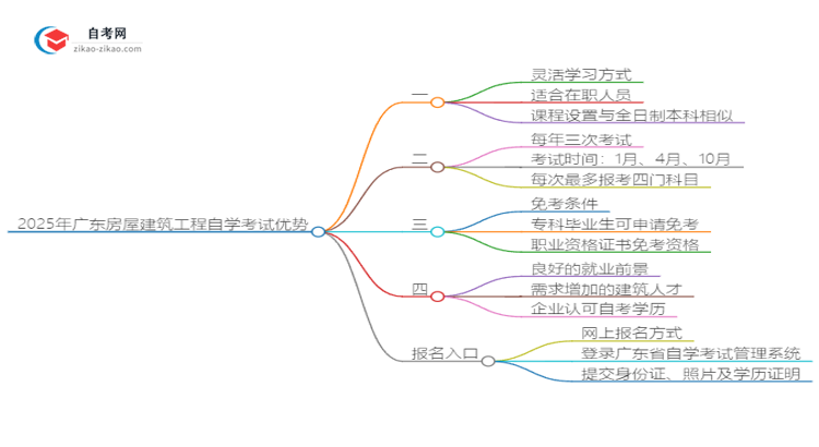 2025年广东房屋建筑工程读自学考试有哪些优势？思维导图