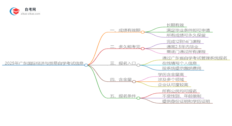 2025年广东国际经济与贸易自学考试成绩有效期是多久？思维导图