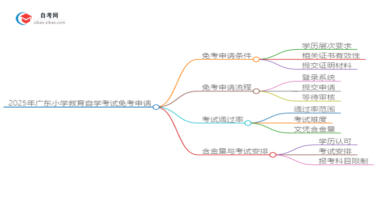 2025年广东小学教育自学考试如何申请免考？思维导图