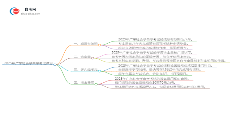 2025年广东社会学自学考试成绩有效期是多久?思维导图