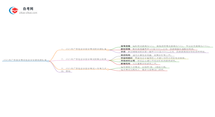 2025年广东自学考试社会学学费收费标准思维导图