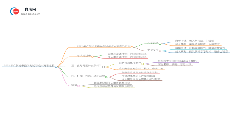 2025年广东秘书自学考试与成人高考哪个好?思维导图