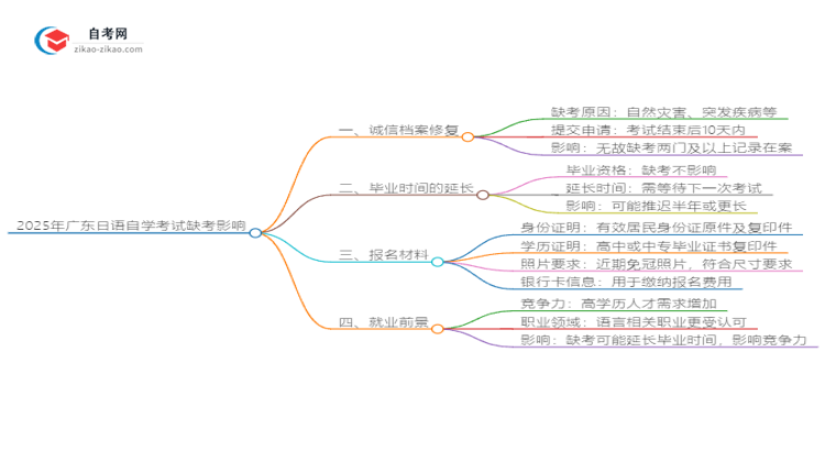 2025年广东日语自学考试缺考会有什么影响？思维导图