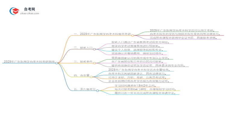 2025年广东新闻学自考本科学历是否可用于考研？思维导图