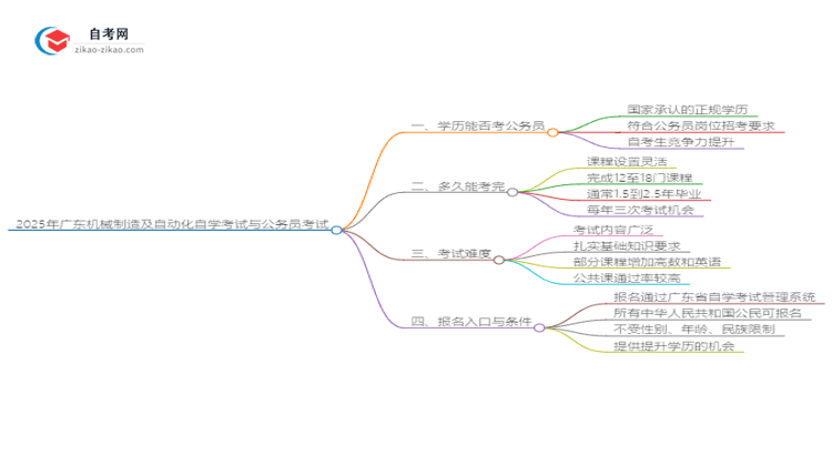 2025年广东机械制造及自动化自学考试学历能否考公务员？思维导图